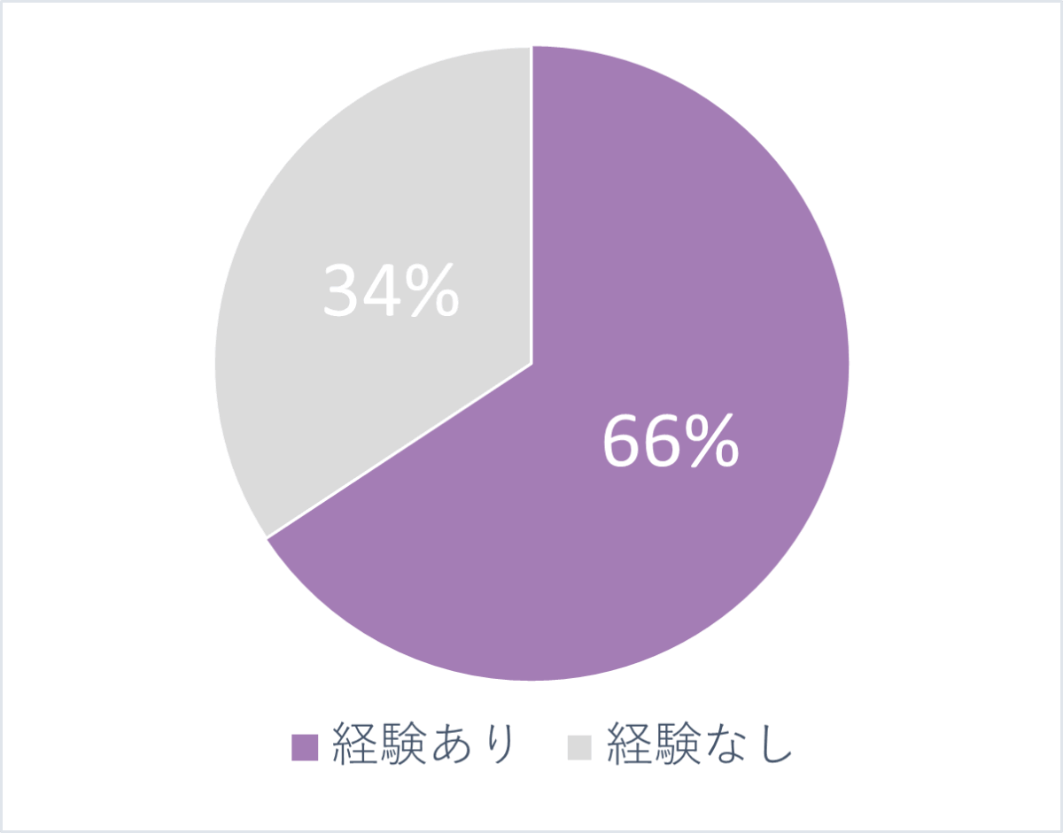 アルコールインクアートのパネルはがれ経験者アンケート結果（経験あり66%、経験なし34%）の円グラフ