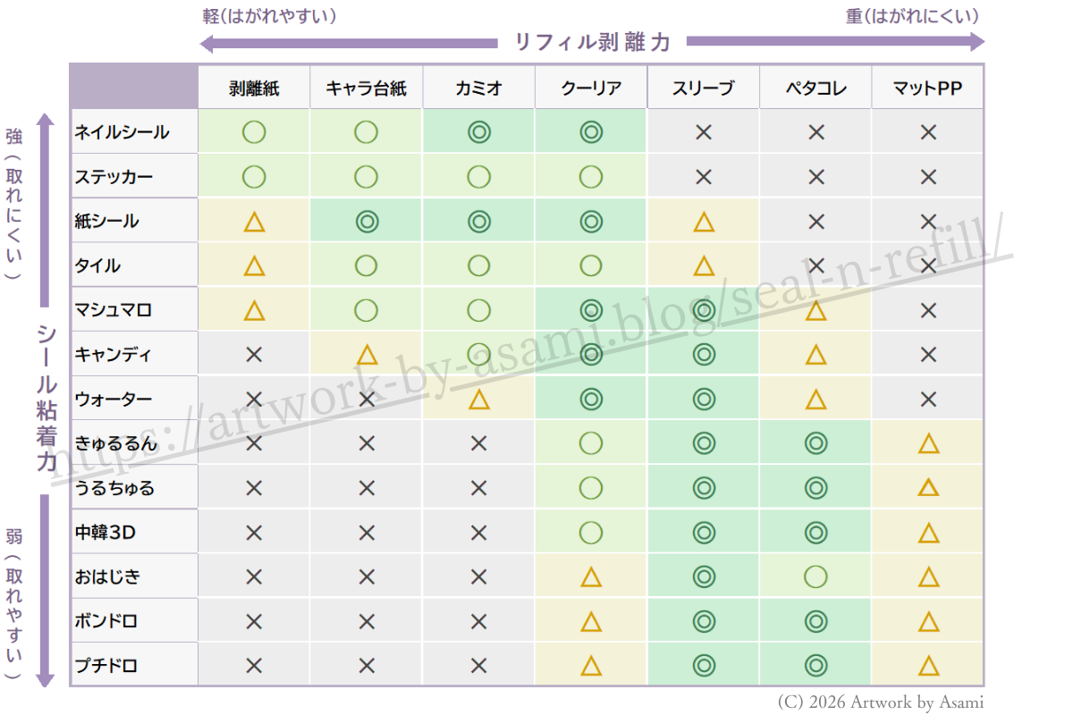 シールとリフィルの相性一覧表(ネイルシール・ぷっくりシール・100均リフィル検証データ)