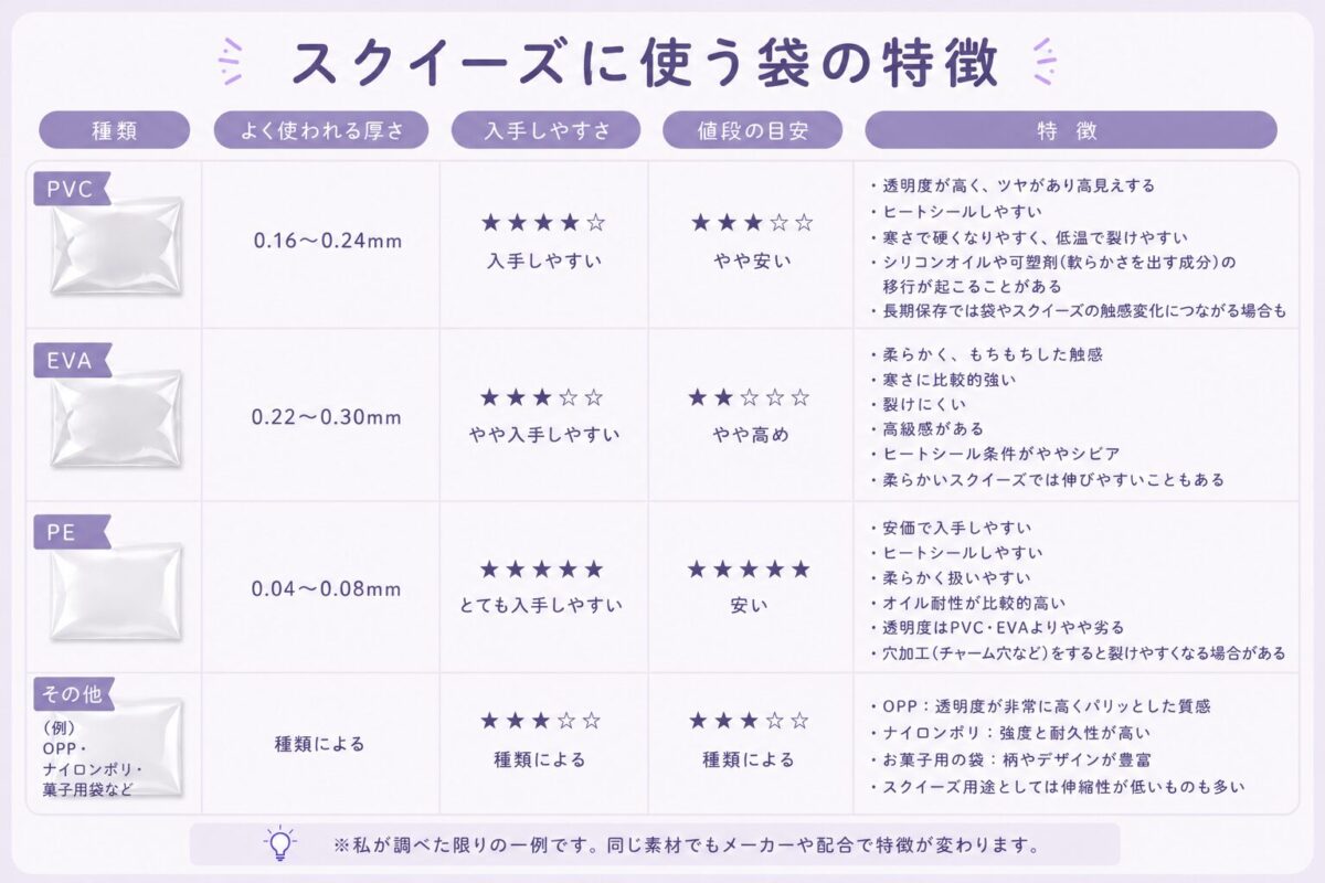 スクイーズに使われる代表的な袋の特徴一覧